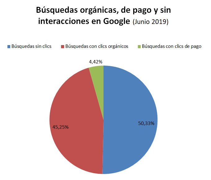 búsquedas orgánicas, de pago y sin interacciones