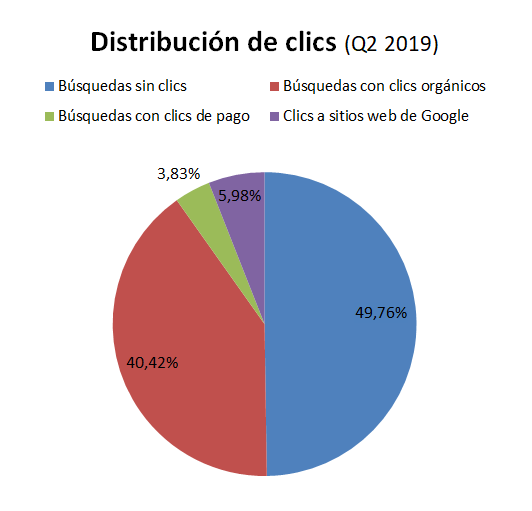 distribución de clics