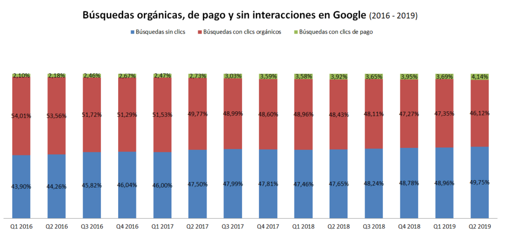 evolutivo clics de pago, orgánicos y sin interacciones