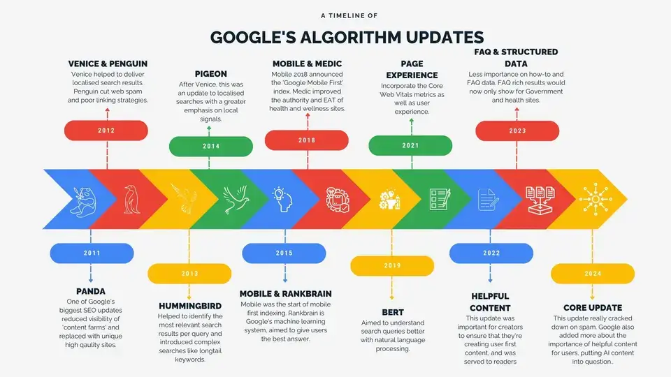 timeline de las actualizaciones de Google