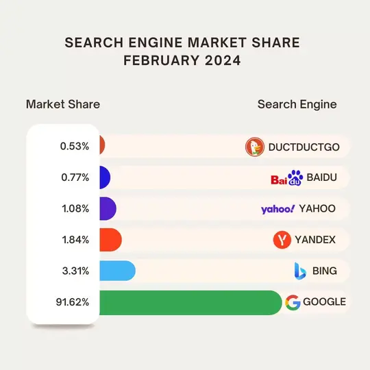 gráfico cuota mercado Google vs otros buscadores en 2024